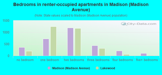 Bedrooms in renter-occupied apartments in Madison (Madison Avenue)