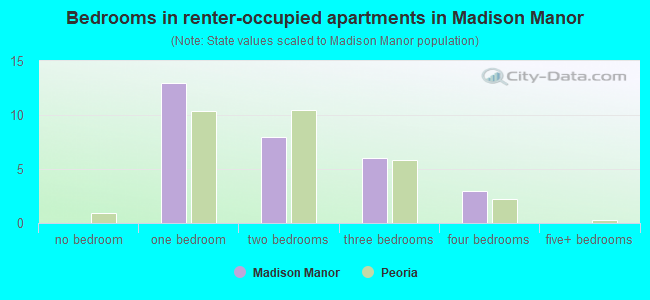 Bedrooms in renter-occupied apartments in Madison Manor