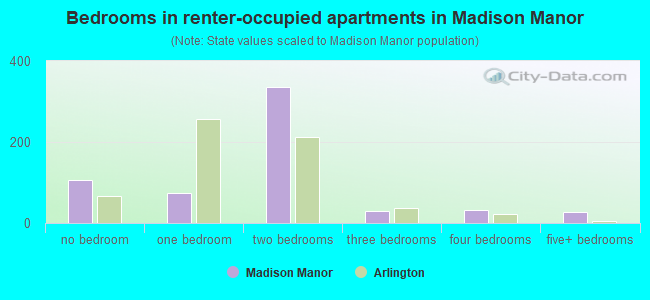 Bedrooms in renter-occupied apartments in Madison Manor