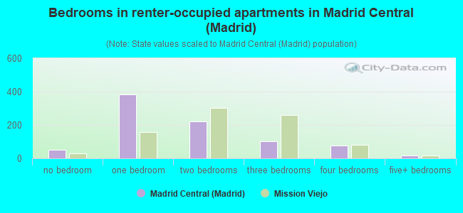 Bedrooms in renter-occupied apartments in Madrid Central (Madrid)