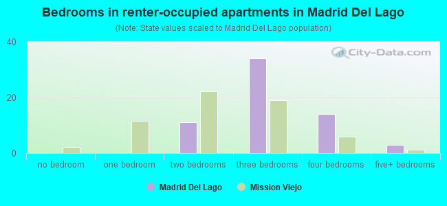 Bedrooms in renter-occupied apartments in Madrid Del Lago