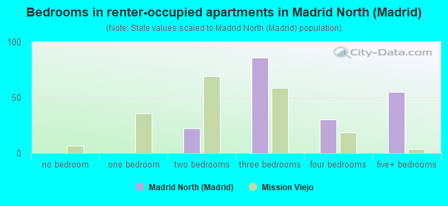 Bedrooms in renter-occupied apartments in Madrid North (Madrid)