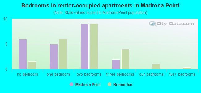 Bedrooms in renter-occupied apartments in Madrona Point
