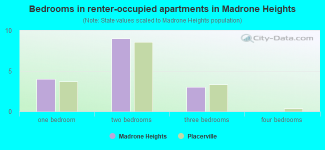 Bedrooms in renter-occupied apartments in Madrone Heights