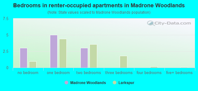 Bedrooms in renter-occupied apartments in Madrone Woodlands