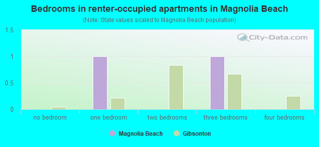 Bedrooms in renter-occupied apartments in Magnolia Beach