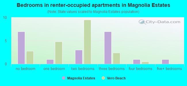 Bedrooms in renter-occupied apartments in Magnolia Estates