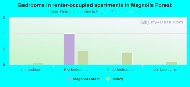 Bedrooms in renter-occupied apartments in Magnolia Forest
