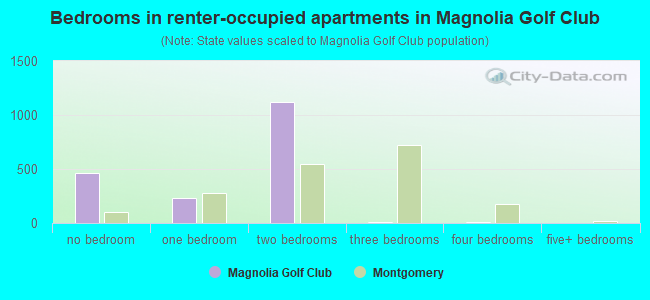 Bedrooms in renter-occupied apartments in Magnolia Golf Club