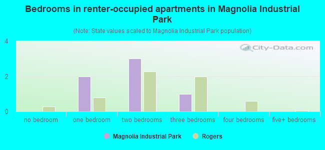 Bedrooms in renter-occupied apartments in Magnolia Industrial Park