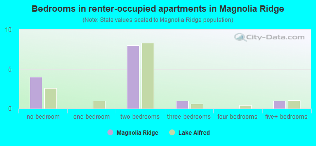 Bedrooms in renter-occupied apartments in Magnolia Ridge