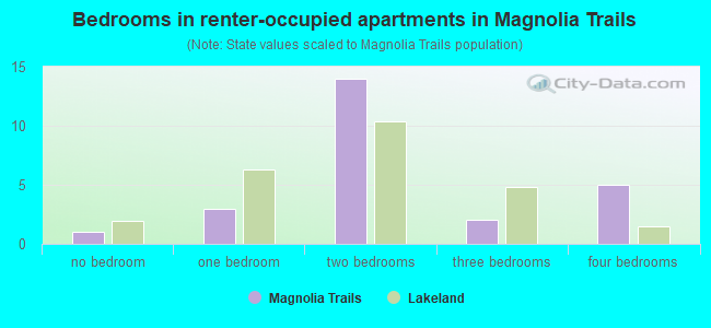 Bedrooms in renter-occupied apartments in Magnolia Trails