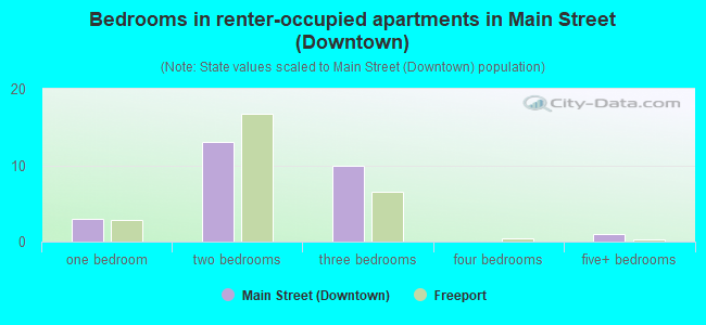 Bedrooms in renter-occupied apartments in Main Street (Downtown)