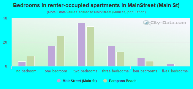 Bedrooms in renter-occupied apartments in MainStreet (Main St)