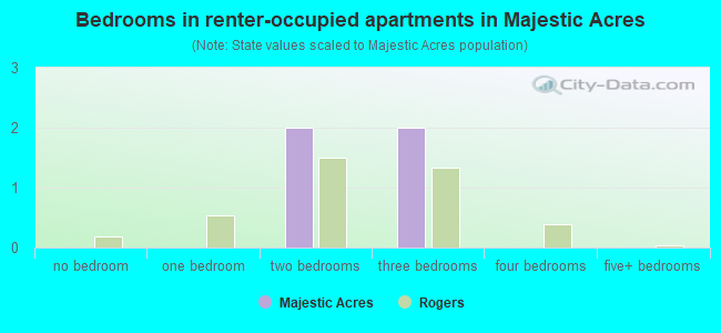 Bedrooms in renter-occupied apartments in Majestic Acres