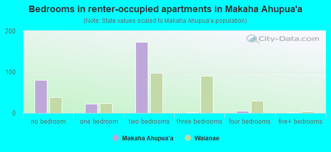 Bedrooms in renter-occupied apartments in Makaha Ahupua`a