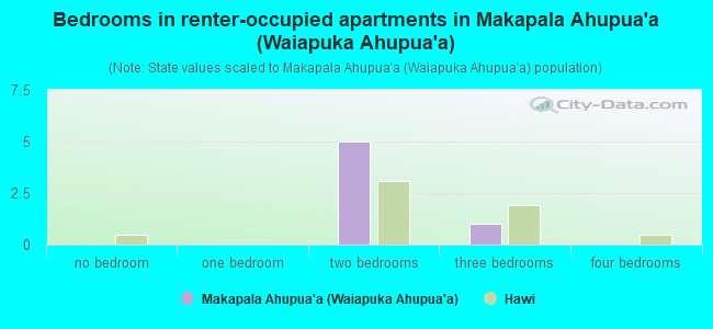 Bedrooms in renter-occupied apartments in Makapala Ahupua`a (Waiapuka Ahupua`a)