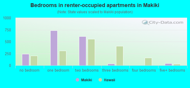 Bedrooms in renter-occupied apartments in Makiki