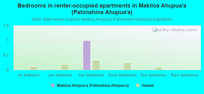 Bedrooms in renter-occupied apartments in Makiloa Ahupua`a (Pahinahina Ahupua`a)