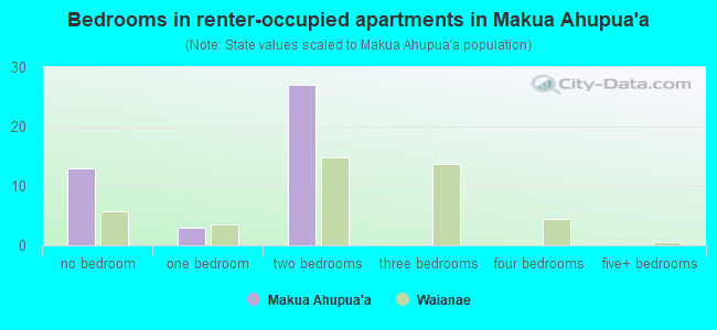 Bedrooms in renter-occupied apartments in Makua Ahupua`a