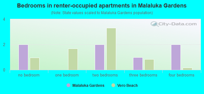 Bedrooms in renter-occupied apartments in Malaluka Gardens