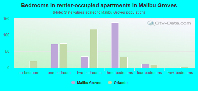 Bedrooms in renter-occupied apartments in Malibu Groves
