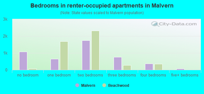 Bedrooms in renter-occupied apartments in Malvern