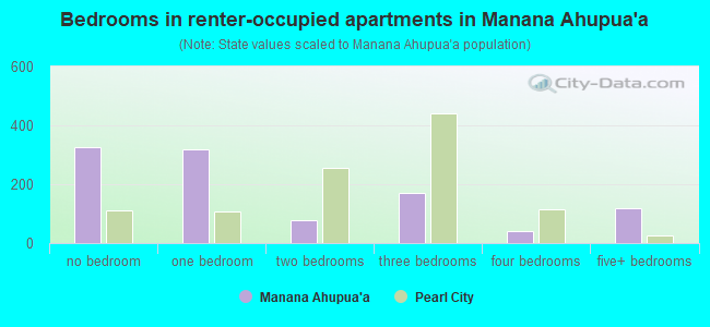 Bedrooms in renter-occupied apartments in Manana Ahupua`a