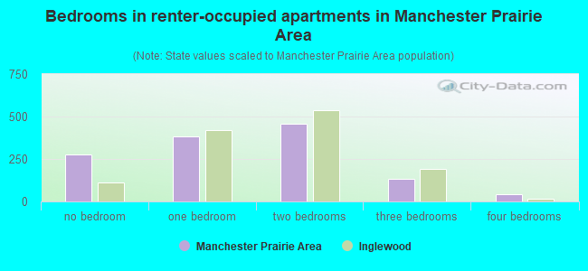 Bedrooms in renter-occupied apartments in Manchester Prairie Area