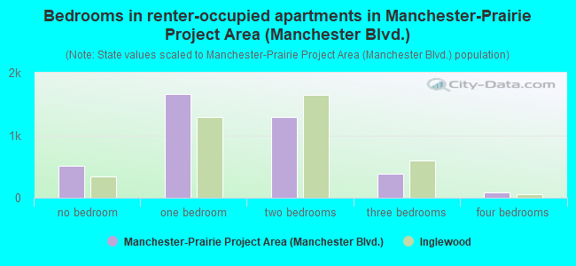 Bedrooms in renter-occupied apartments in Manchester-Prairie Project Area (Manchester Blvd.)