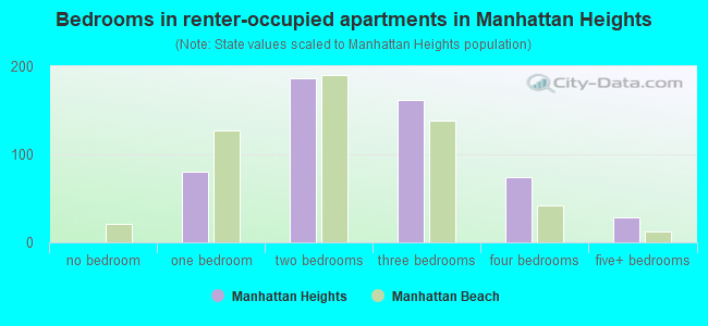 Bedrooms in renter-occupied apartments in Manhattan Heights