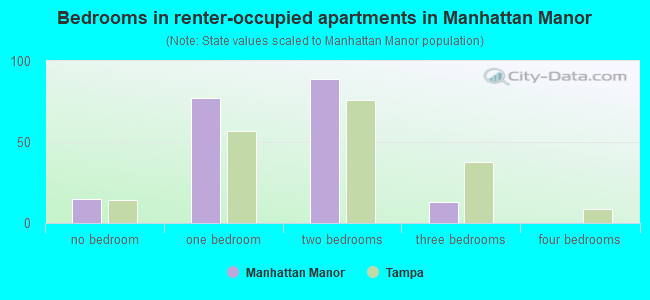 Bedrooms in renter-occupied apartments in Manhattan Manor