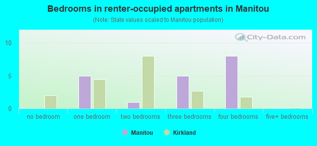 Bedrooms in renter-occupied apartments in Manitou