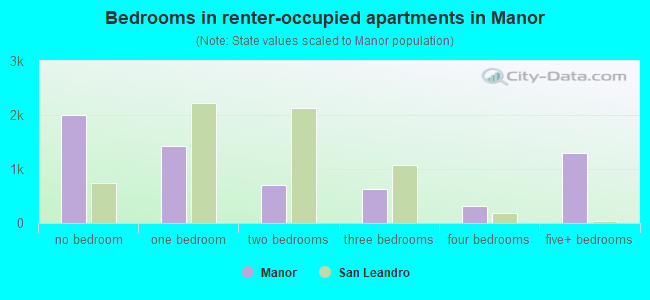 Bedrooms in renter-occupied apartments in Manor