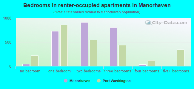 Bedrooms in renter-occupied apartments in Manorhaven