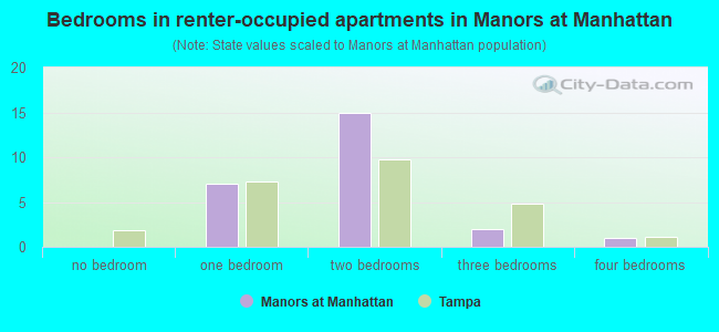 Bedrooms in renter-occupied apartments in Manors at Manhattan