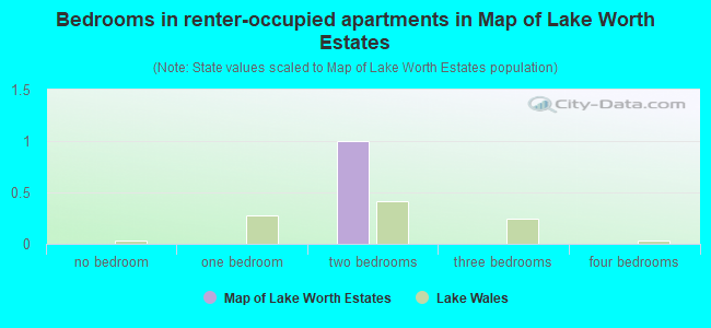 Bedrooms in renter-occupied apartments in Map of Lake Worth Estates
