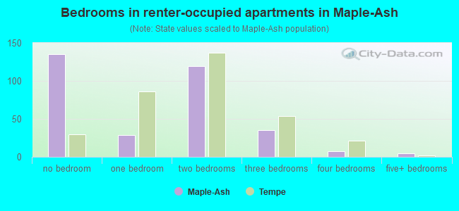 Bedrooms in renter-occupied apartments in Maple-Ash
