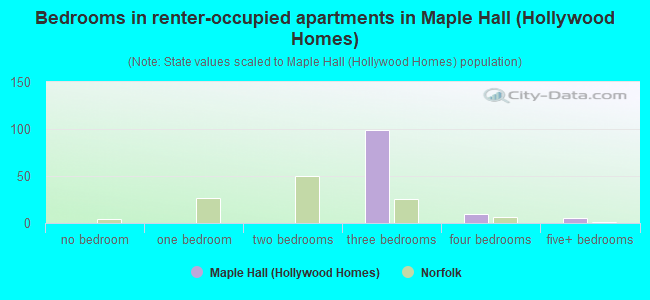 Bedrooms in renter-occupied apartments in Maple Hall (Hollywood Homes)