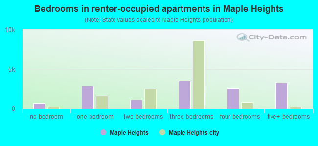 Bedrooms in renter-occupied apartments in Maple Heights