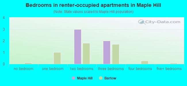 Bedrooms in renter-occupied apartments in Maple Hill