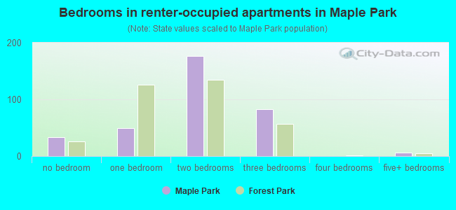 Bedrooms in renter-occupied apartments in Maple Park