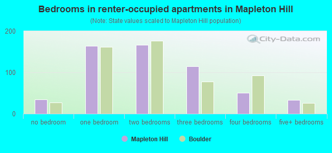 Bedrooms in renter-occupied apartments in Mapleton Hill