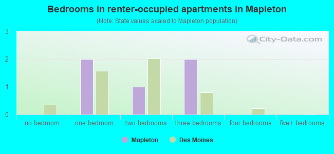 Bedrooms in renter-occupied apartments in Mapleton
