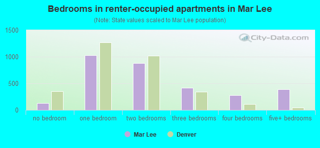 Bedrooms in renter-occupied apartments in Mar Lee