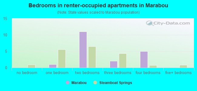 Bedrooms in renter-occupied apartments in Marabou