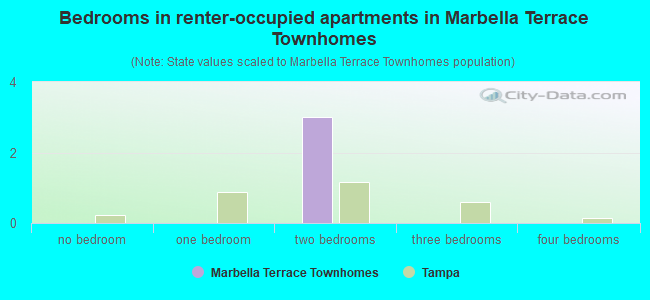 Bedrooms in renter-occupied apartments in Marbella Terrace Townhomes
