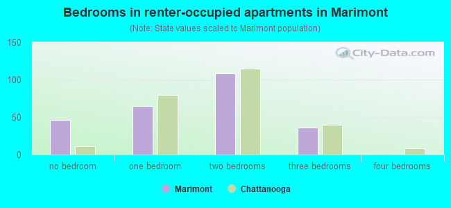 Bedrooms in renter-occupied apartments in Marimont