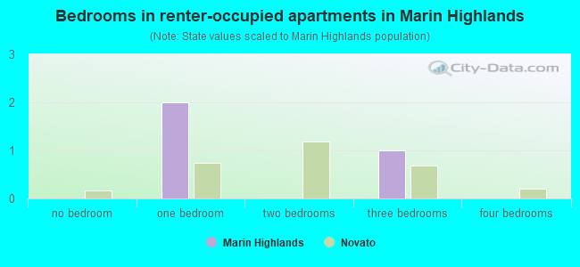 Bedrooms in renter-occupied apartments in Marin Highlands