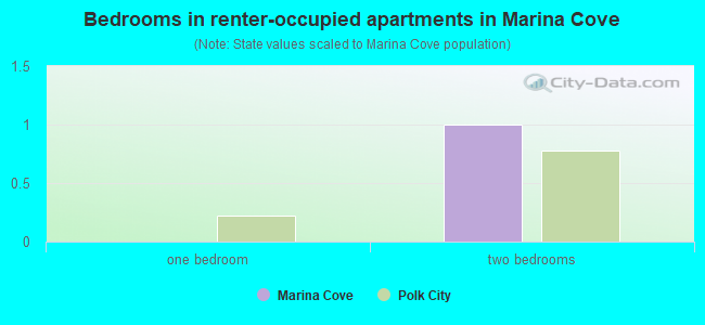 Bedrooms in renter-occupied apartments in Marina Cove